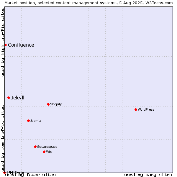 Market position of Jekyll vs. Confluence vs. PHPFox