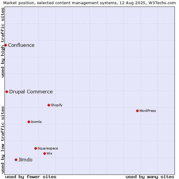 Market position of Jimdo vs. Drupal Commerce vs. Confluence