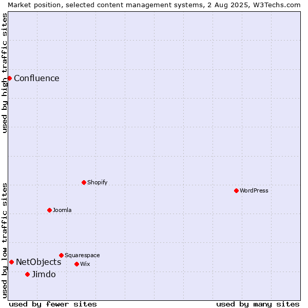 Market position of Jimdo vs. NetObjects vs. Confluence
