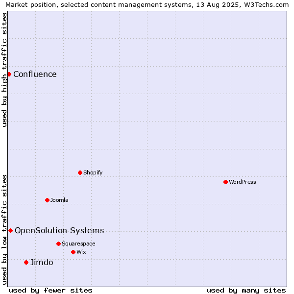 Market position of Jimdo vs. OpenSolution Systems vs. Confluence