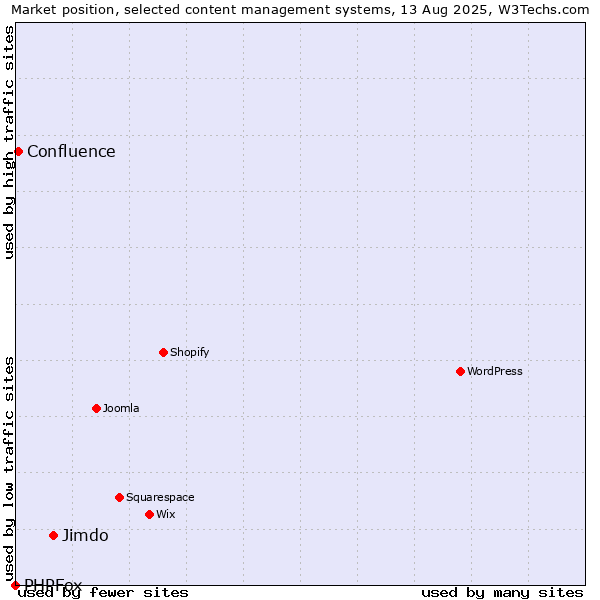 Market position of Jimdo vs. Confluence vs. PHPFox