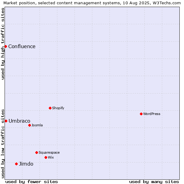 Market position of Jimdo vs. Umbraco vs. Confluence