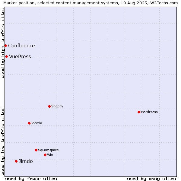 Market position of Jimdo vs. VuePress vs. Confluence