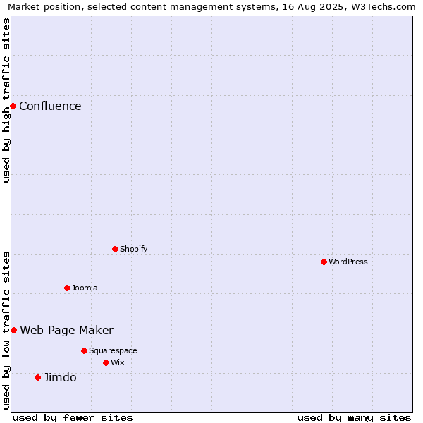 Market position of Jimdo vs. Web Page Maker vs. Confluence