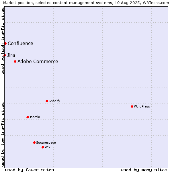 Market position of Adobe Commerce vs. Confluence vs. Jira