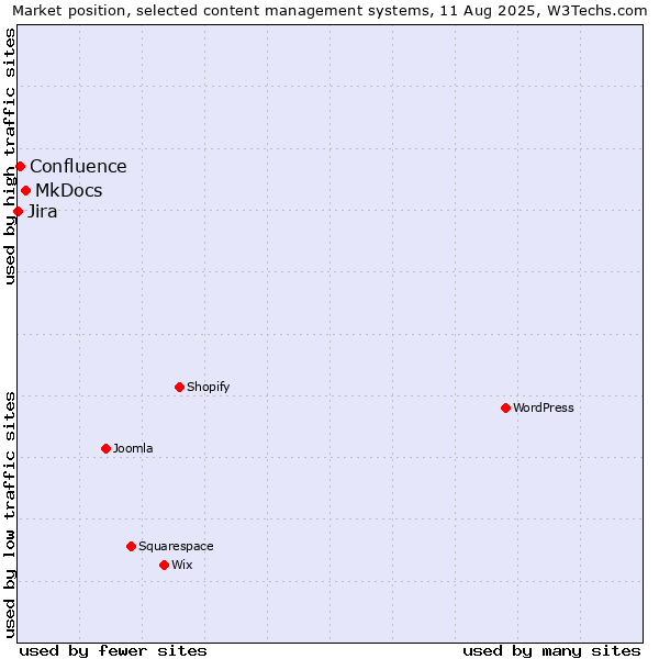 Market position of MkDocs vs. Confluence vs. Jira