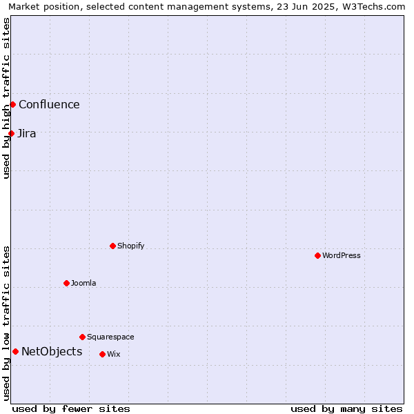 Market position of NetObjects vs. Confluence vs. Jira