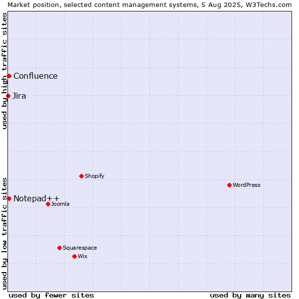 Market position of Notepad++ vs. Confluence vs. Jira