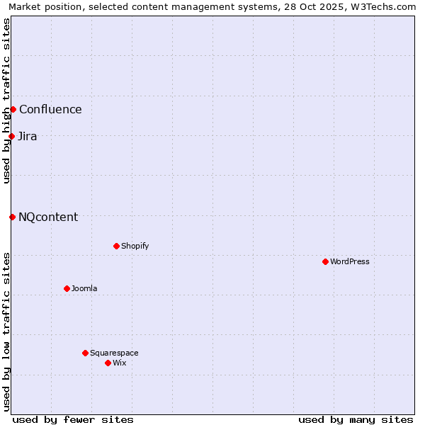Market position of Confluence vs. NQcontent vs. Jira