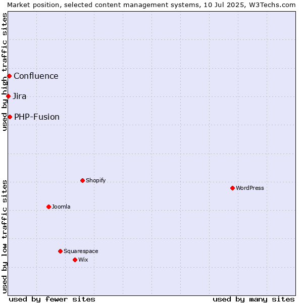 Market position of PHP-Fusion vs. Confluence vs. Jira