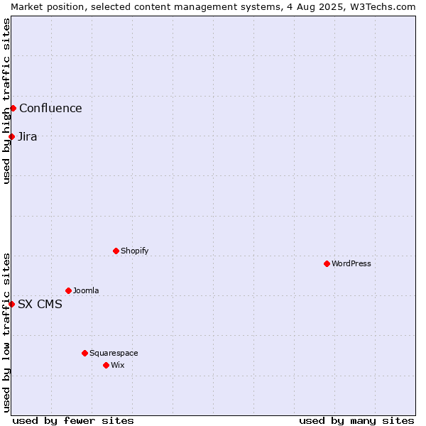 Market position of Confluence vs. Jira vs. SX CMS