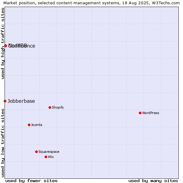 Market position of NodeBB vs. Confluence vs. Jobberbase