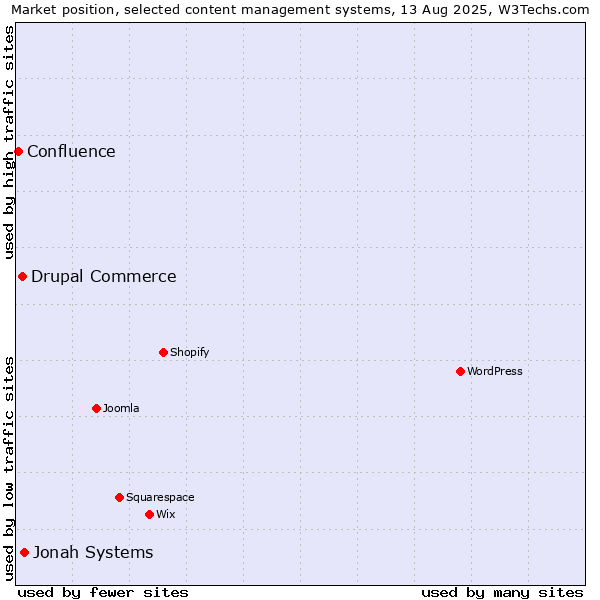 Market position of Jonah Systems vs. Drupal Commerce vs. Confluence