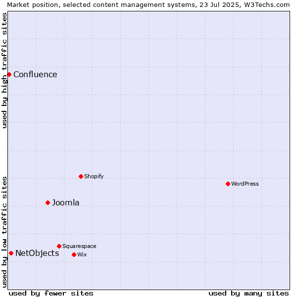 Market position of Joomla vs. NetObjects vs. Confluence