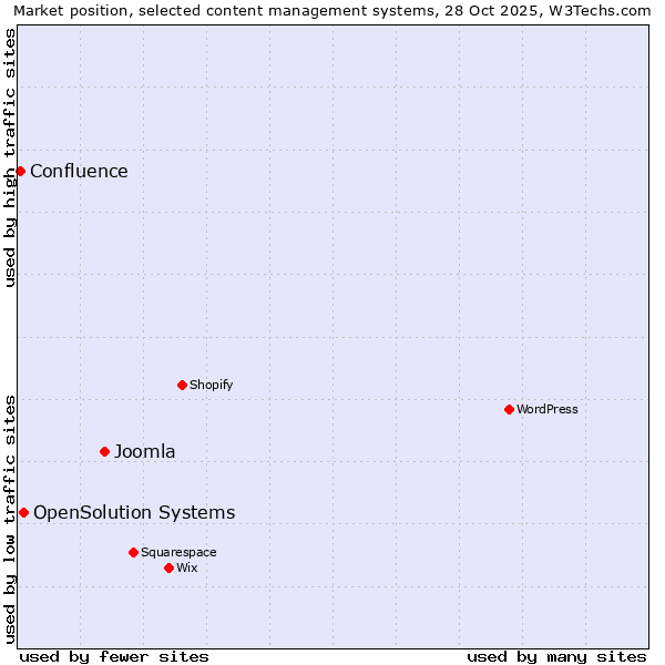 Market position of Joomla vs. OpenSolution Systems vs. Confluence