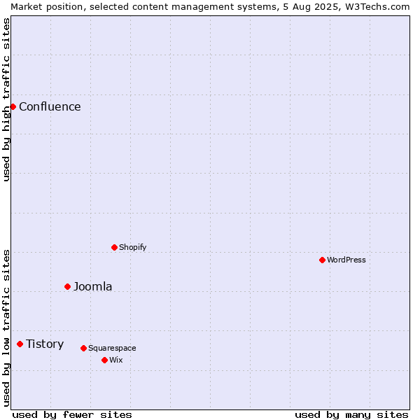 Market position of Joomla vs. Tistory vs. Confluence