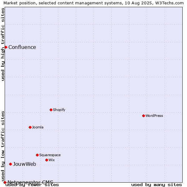 Market position of JouwWeb vs. Confluence vs. Netgenerator CMS