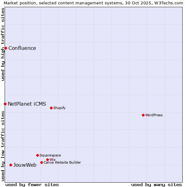 Market position of JouwWeb vs. Confluence vs. NetPlanet iCMS
