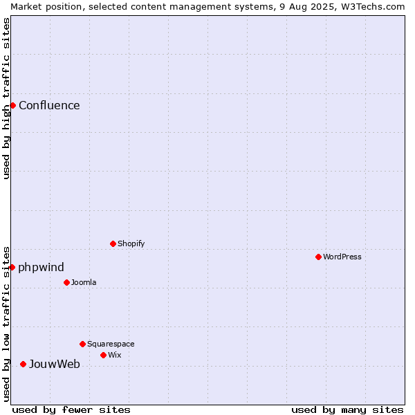 Market position of JouwWeb vs. Confluence vs. phpwind