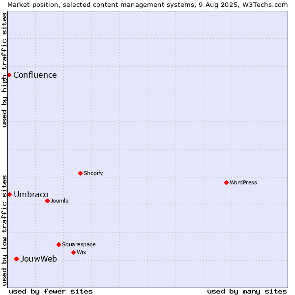 Market position of JouwWeb vs. Umbraco vs. Confluence
