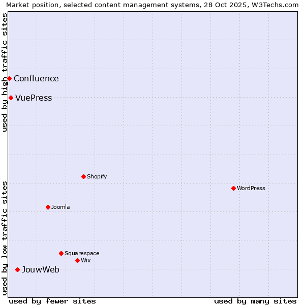 Market position of JouwWeb vs. VuePress vs. Confluence