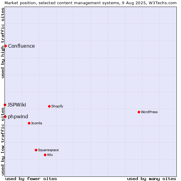 Market position of Confluence vs. phpwind vs. JSPWiki
