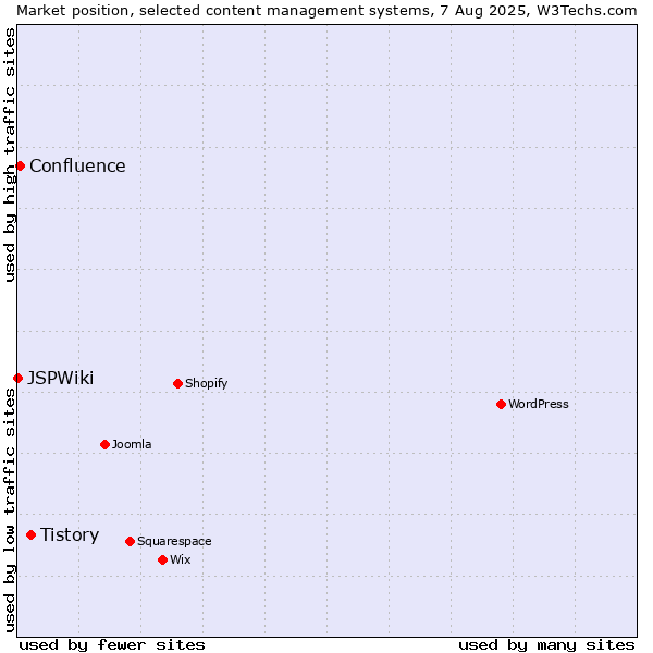 Market position of Tistory vs. Confluence vs. JSPWiki