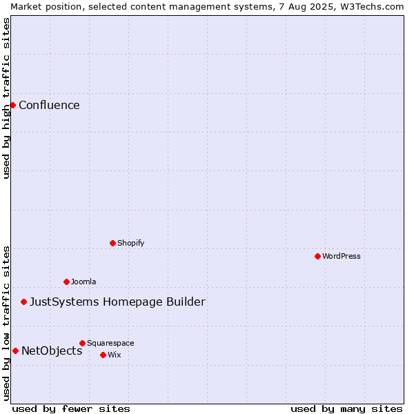 Market position of JustSystems Homepage Builder vs. NetObjects vs. Confluence