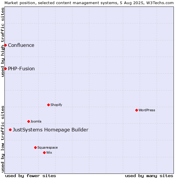 Market position of JustSystems Homepage Builder vs. PHP-Fusion vs. Confluence