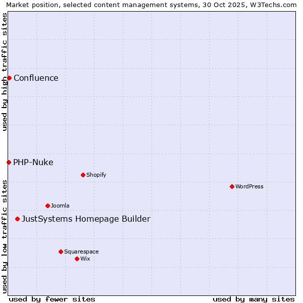 Market position of JustSystems Homepage Builder vs. Confluence vs. PHP-Nuke