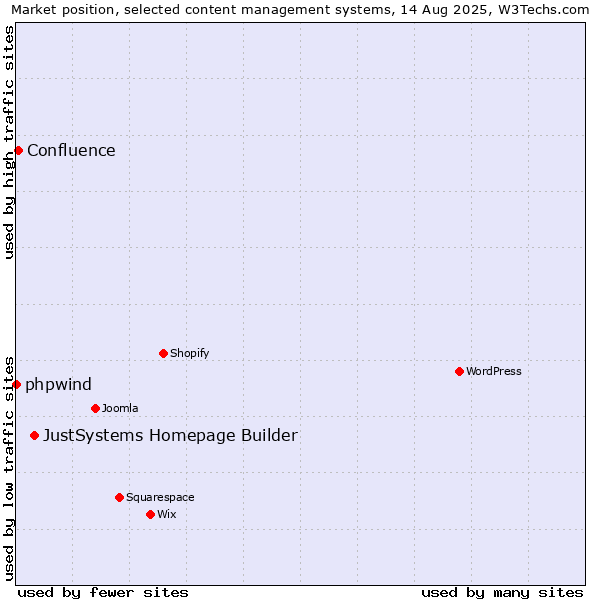 Market position of JustSystems Homepage Builder vs. Confluence vs. phpwind