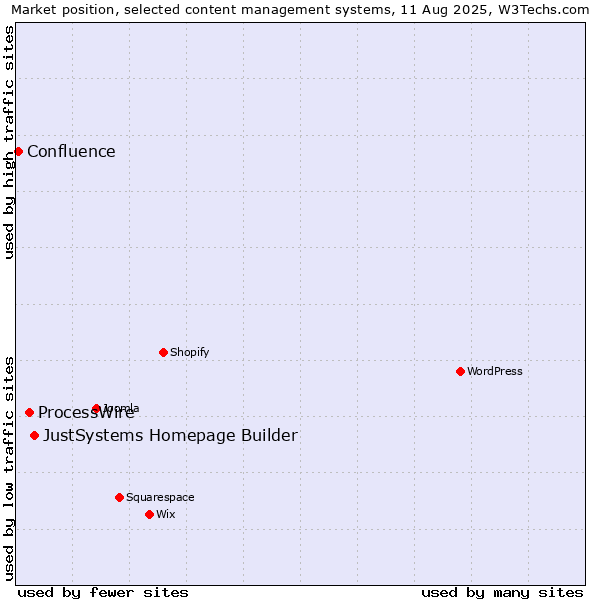 Market position of JustSystems Homepage Builder vs. ProcessWire vs. Confluence