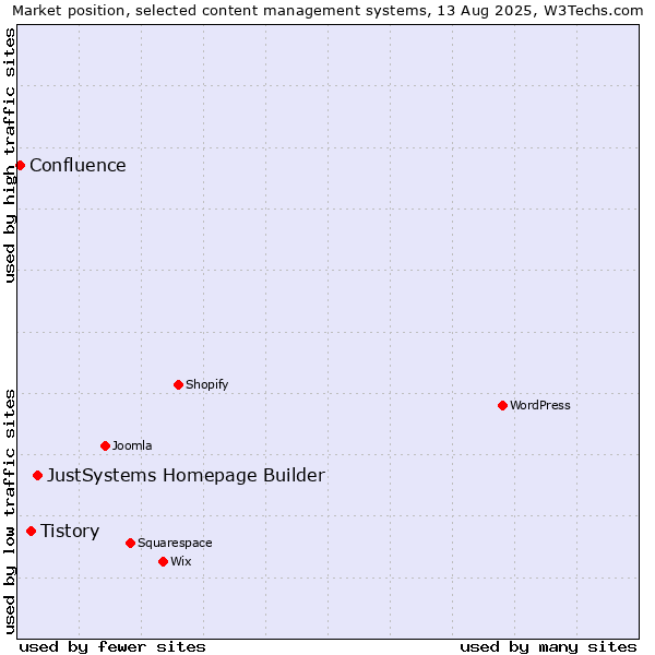Market position of JustSystems Homepage Builder vs. Tistory vs. Confluence