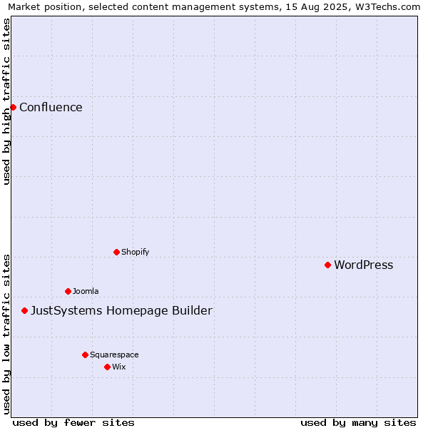 Market position of WordPress vs. JustSystems Homepage Builder vs. Confluence