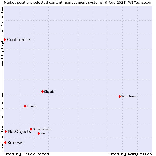 Market position of NetObjects vs. Kenesis vs. Confluence
