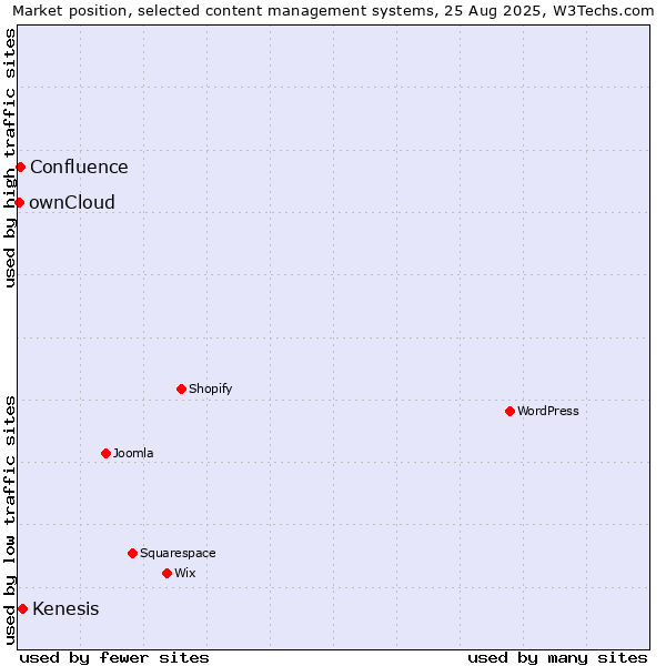 Market position of Kenesis vs. Confluence vs. ownCloud