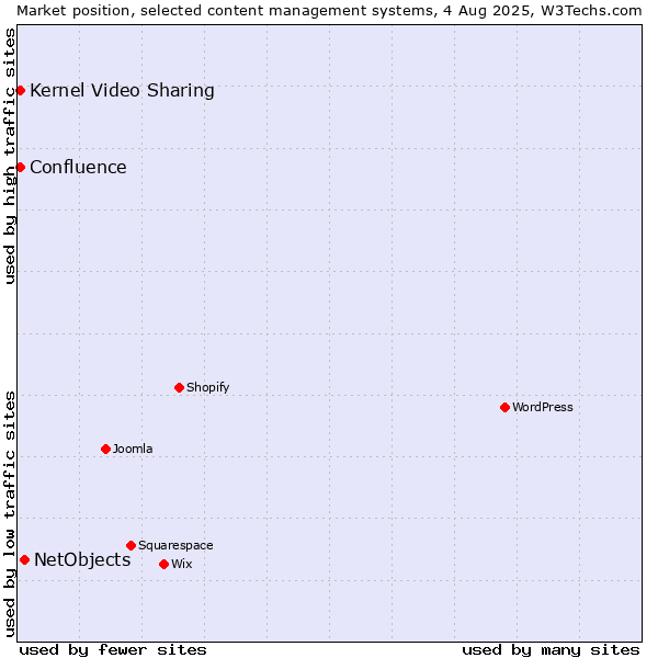 Market position of NetObjects vs. Kernel Video Sharing vs. Confluence