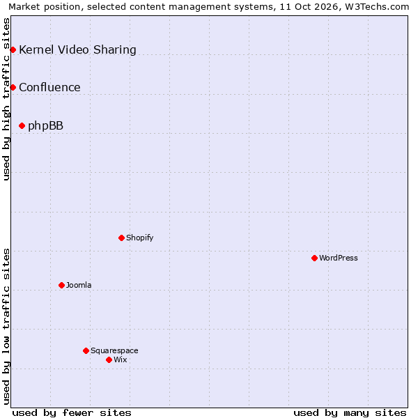 Market position of phpBB vs. Confluence vs. Kernel Video Sharing
