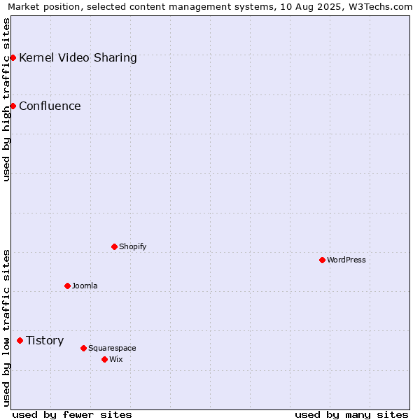 Market position of Tistory vs. Kernel Video Sharing vs. Confluence