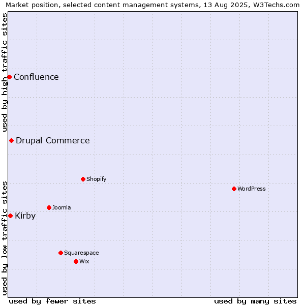 Market position of Drupal Commerce vs. Kirby vs. Confluence
