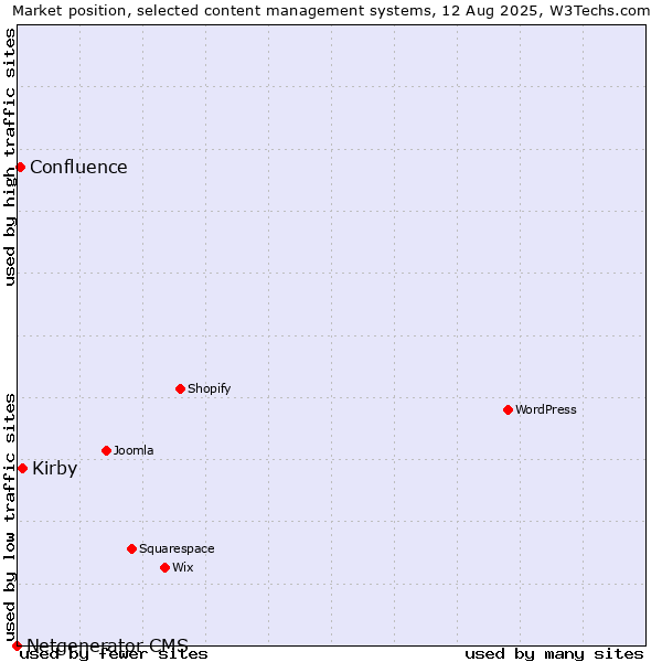 Market position of Kirby vs. Confluence vs. Netgenerator CMS
