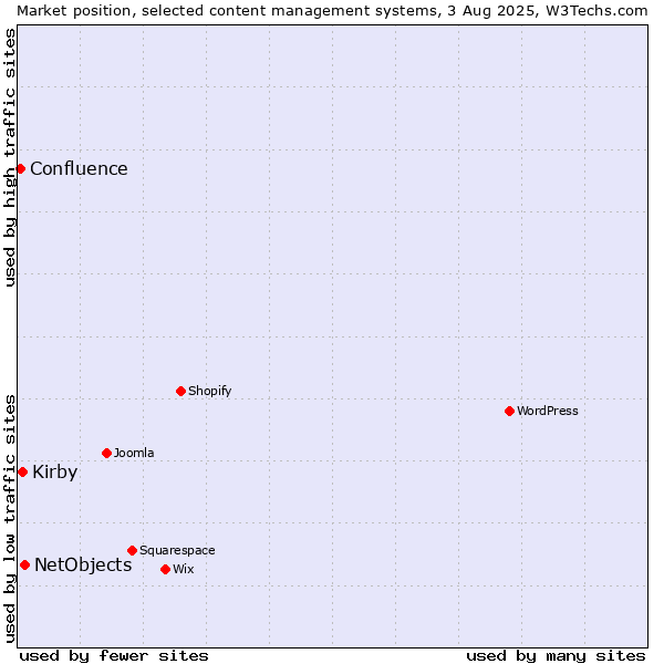 Market position of NetObjects vs. Kirby vs. Confluence