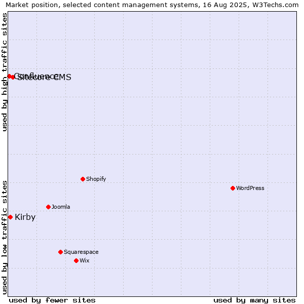 Market position of Sitecore CMS vs. Kirby vs. Confluence