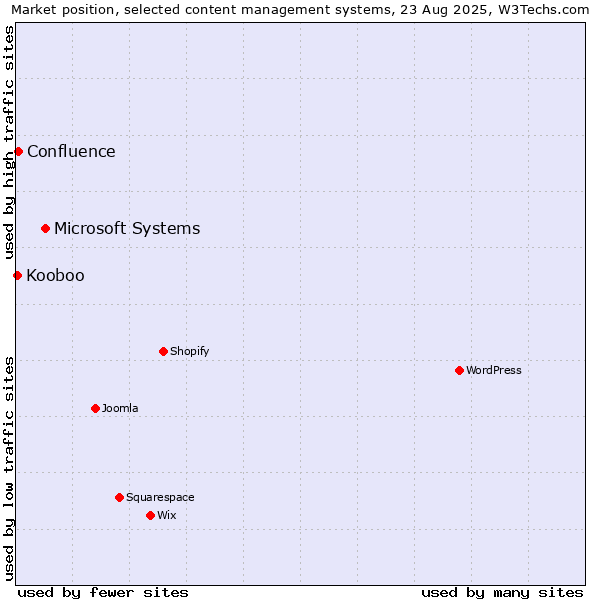 Market position of Microsoft Systems vs. Confluence vs. Kooboo