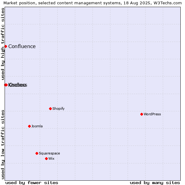 Market position of Osclass vs. Confluence vs. Kooboo