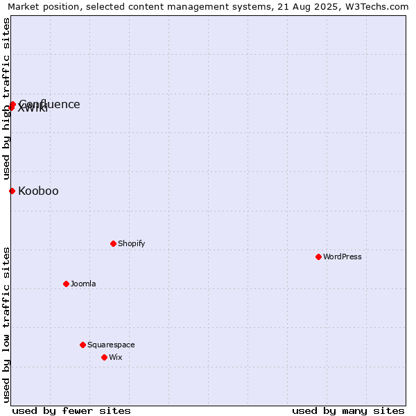 Market position of Confluence vs. Kooboo vs. XWiki