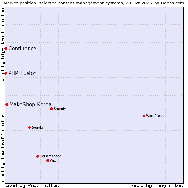 Market position of MakeShop Korea vs. PHP-Fusion vs. Confluence