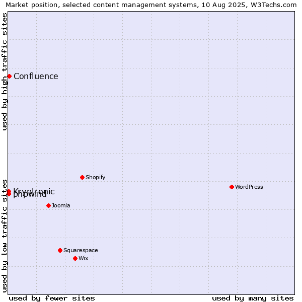 Market position of Confluence vs. Kryptronic vs. phpwind