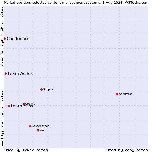 Market position of LearnPress vs. LearnWorlds vs. Confluence