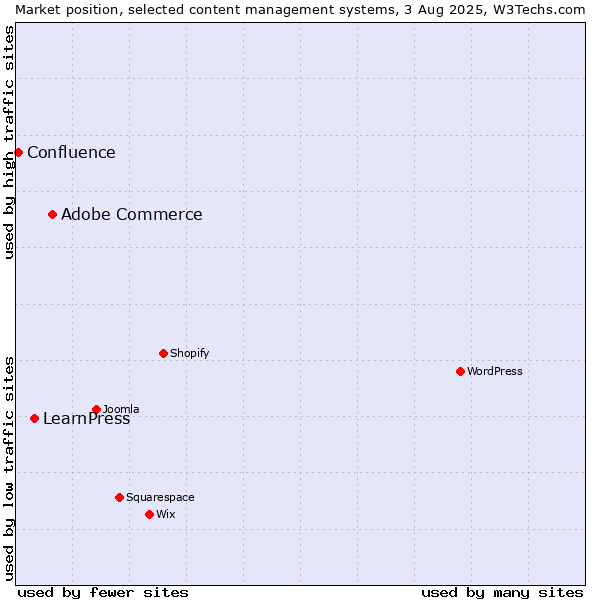 Market position of Adobe Commerce vs. LearnPress vs. Confluence